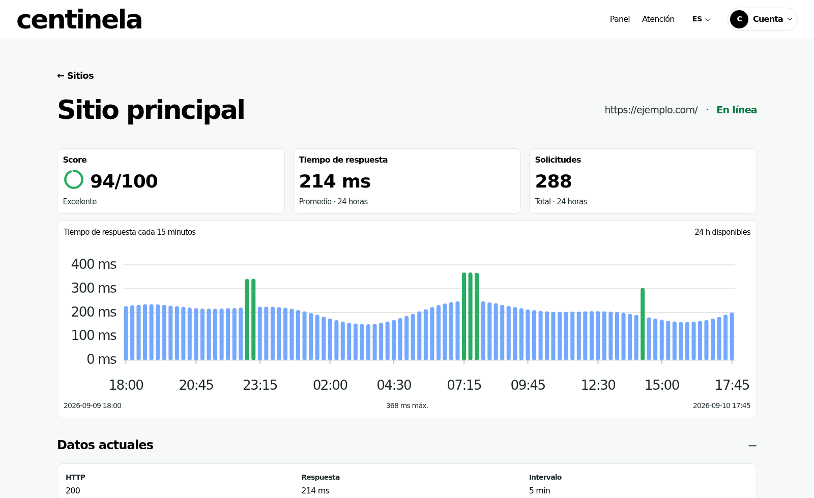 Detalle de un monitor de Centinela con Score, tiempo de respuesta y datos actuales.